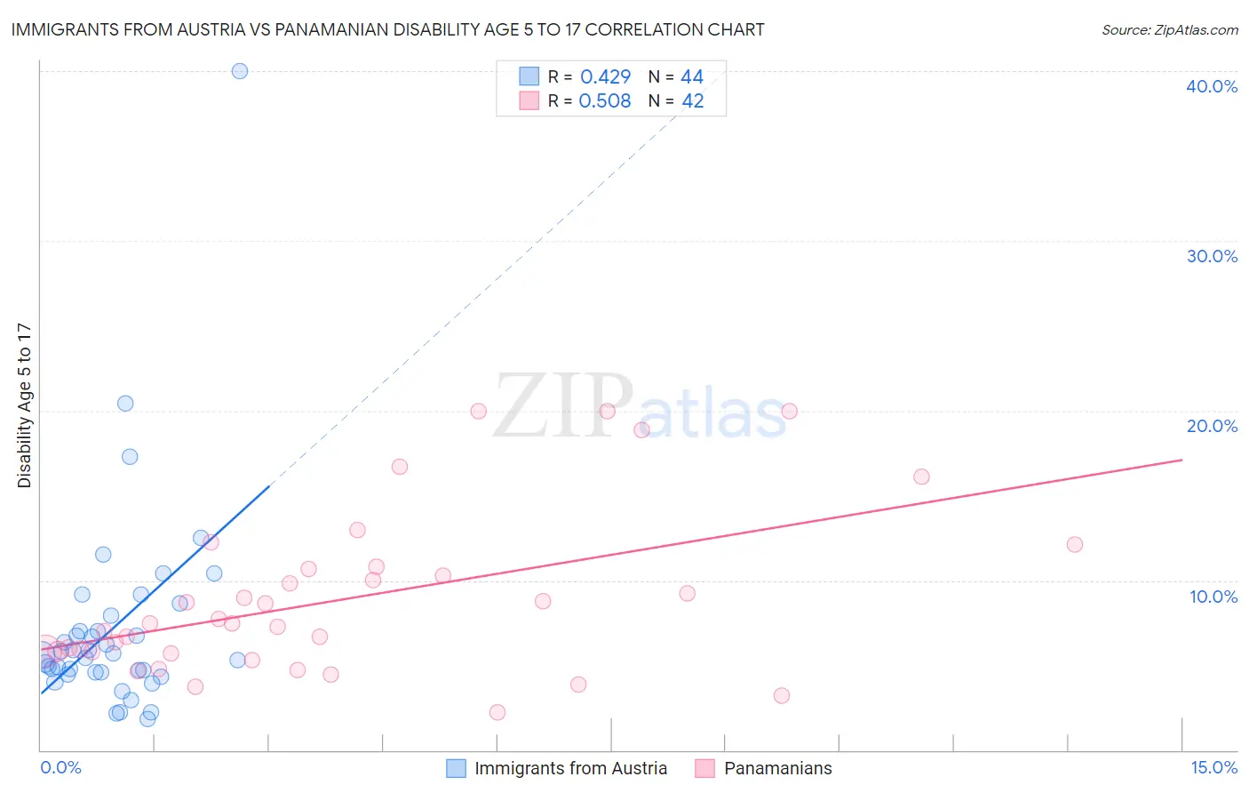 Immigrants from Austria vs Panamanian Disability Age 5 to 17