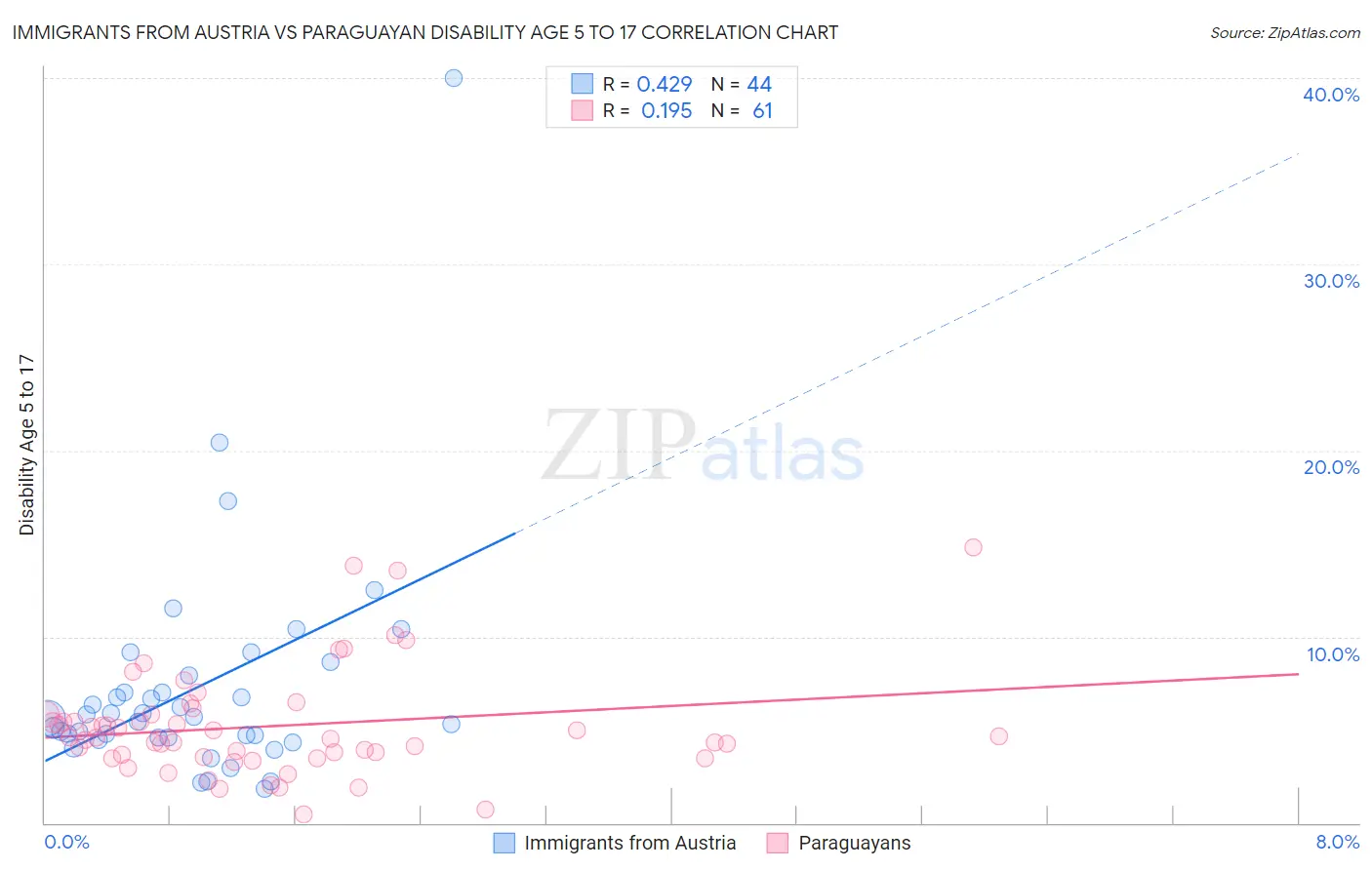Immigrants from Austria vs Paraguayan Disability Age 5 to 17
