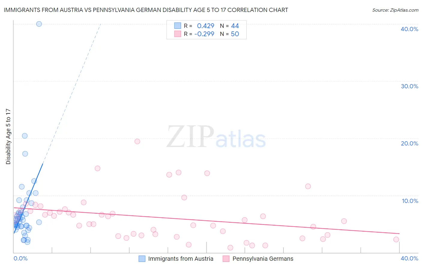 Immigrants from Austria vs Pennsylvania German Disability Age 5 to 17