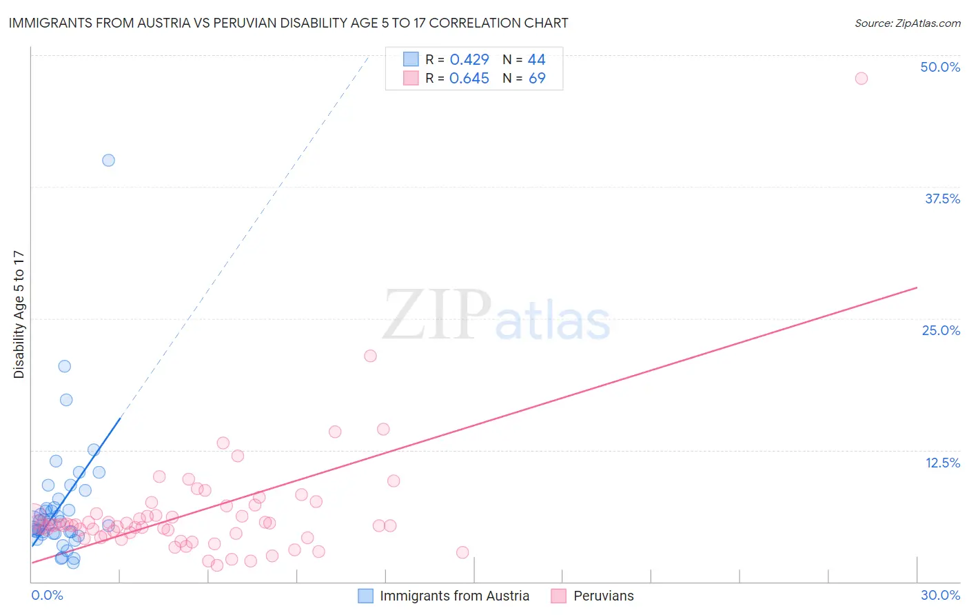 Immigrants from Austria vs Peruvian Disability Age 5 to 17