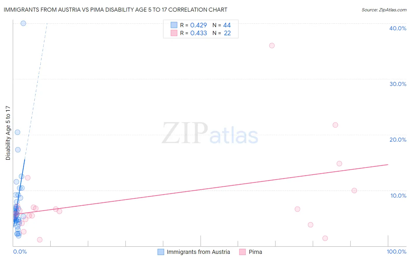 Immigrants from Austria vs Pima Disability Age 5 to 17