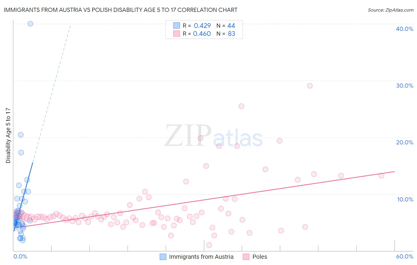 Immigrants from Austria vs Polish Disability Age 5 to 17