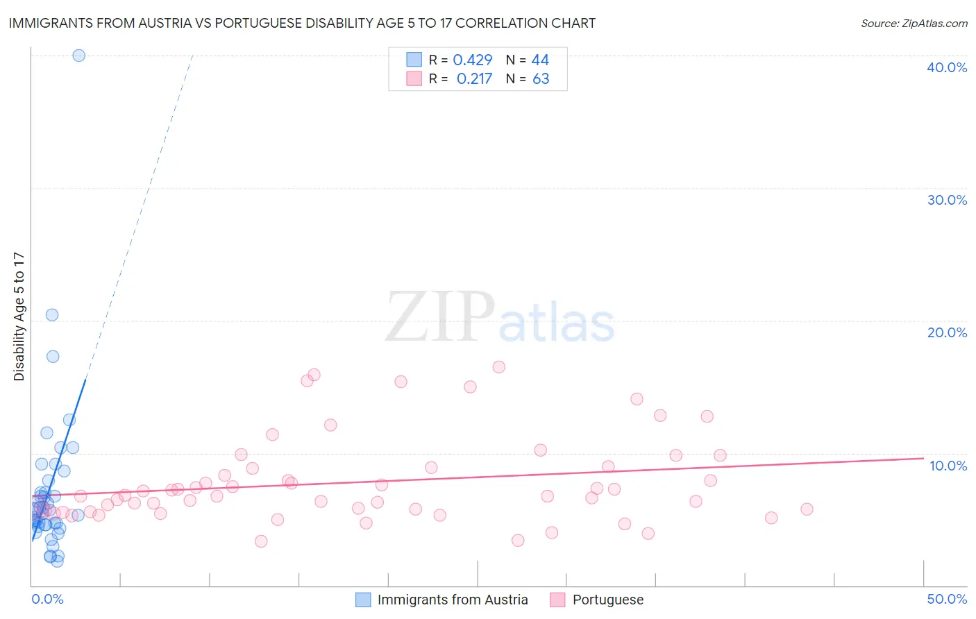 Immigrants from Austria vs Portuguese Disability Age 5 to 17