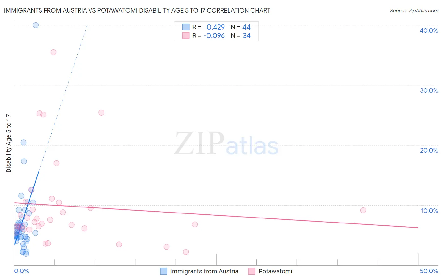Immigrants from Austria vs Potawatomi Disability Age 5 to 17