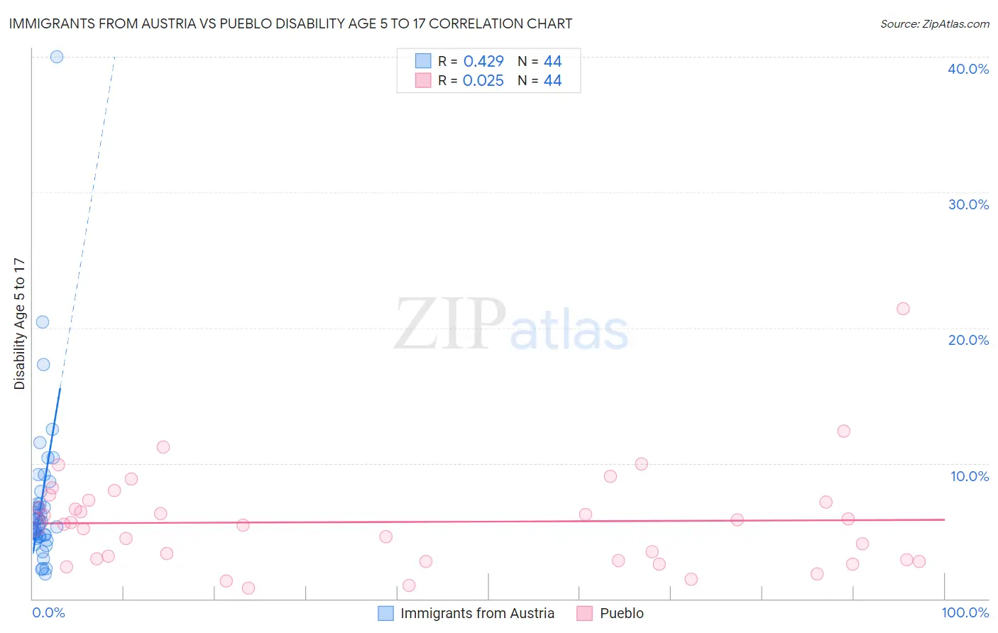 Immigrants from Austria vs Pueblo Disability Age 5 to 17