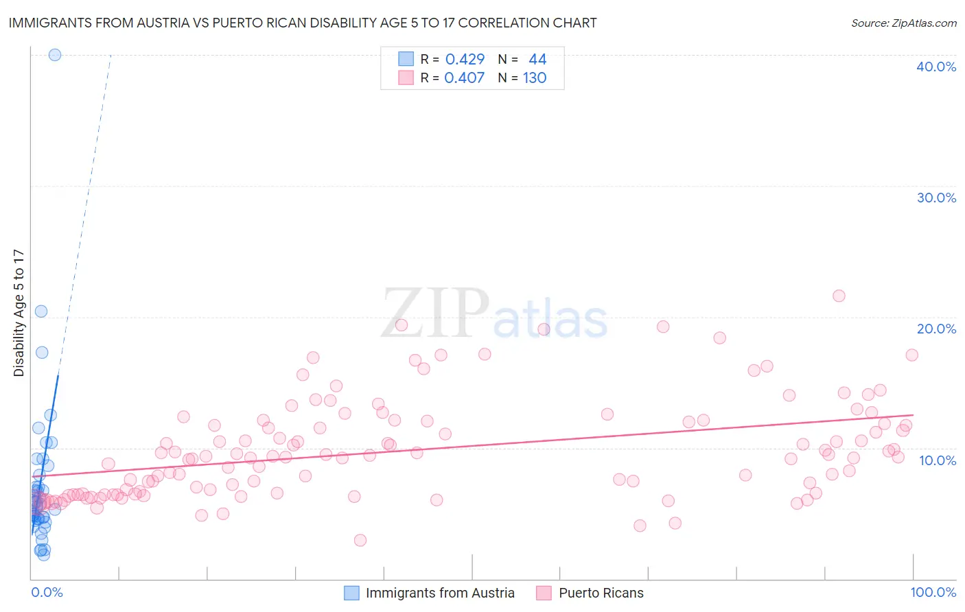Immigrants from Austria vs Puerto Rican Disability Age 5 to 17