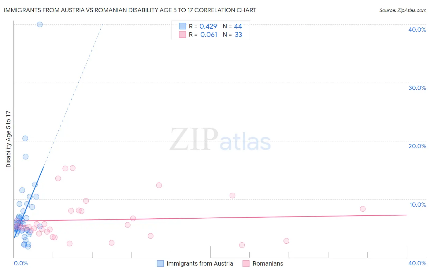 Immigrants from Austria vs Romanian Disability Age 5 to 17