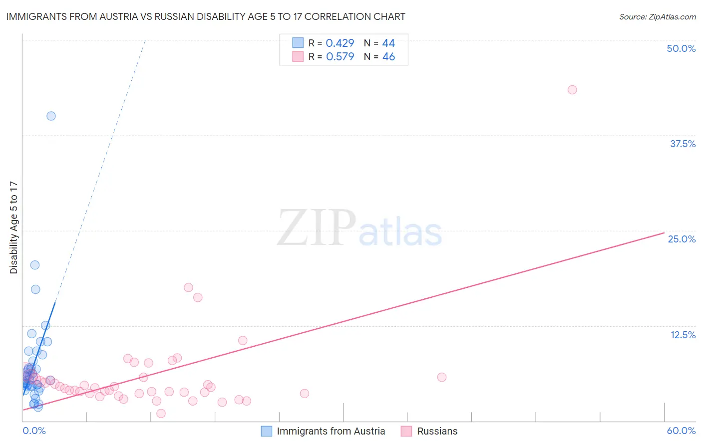 Immigrants from Austria vs Russian Disability Age 5 to 17