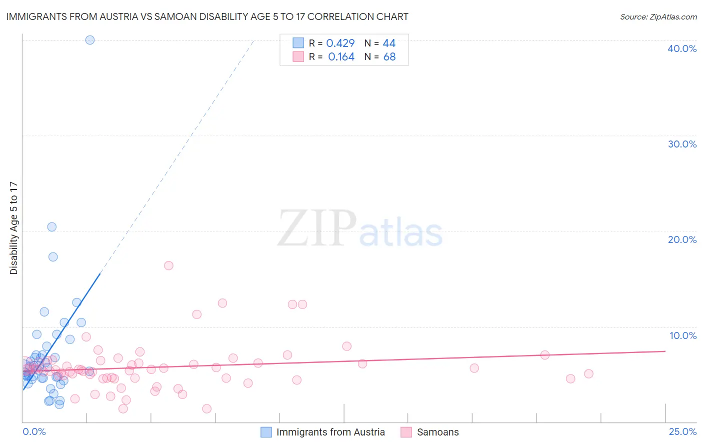 Immigrants from Austria vs Samoan Disability Age 5 to 17