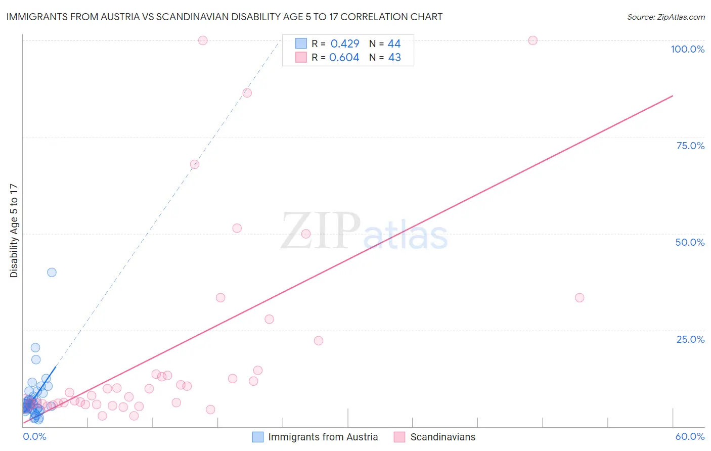 Immigrants from Austria vs Scandinavian Disability Age 5 to 17