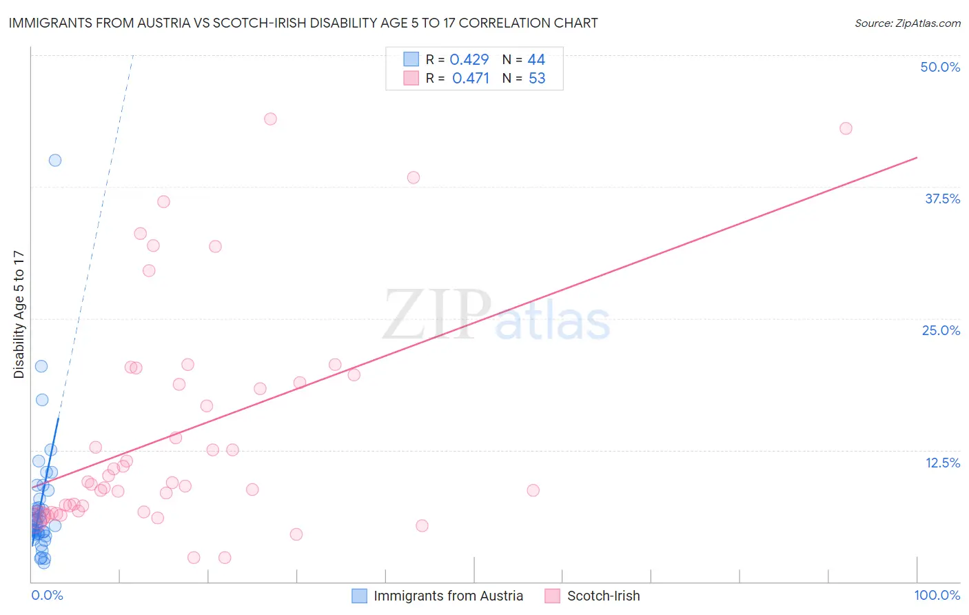 Immigrants from Austria vs Scotch-Irish Disability Age 5 to 17