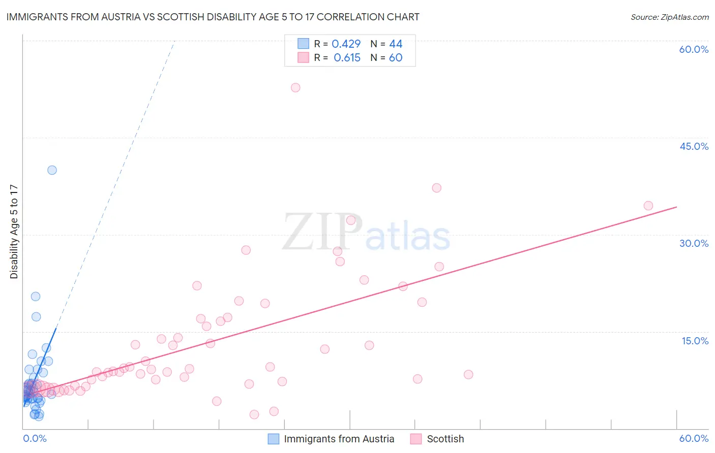 Immigrants from Austria vs Scottish Disability Age 5 to 17