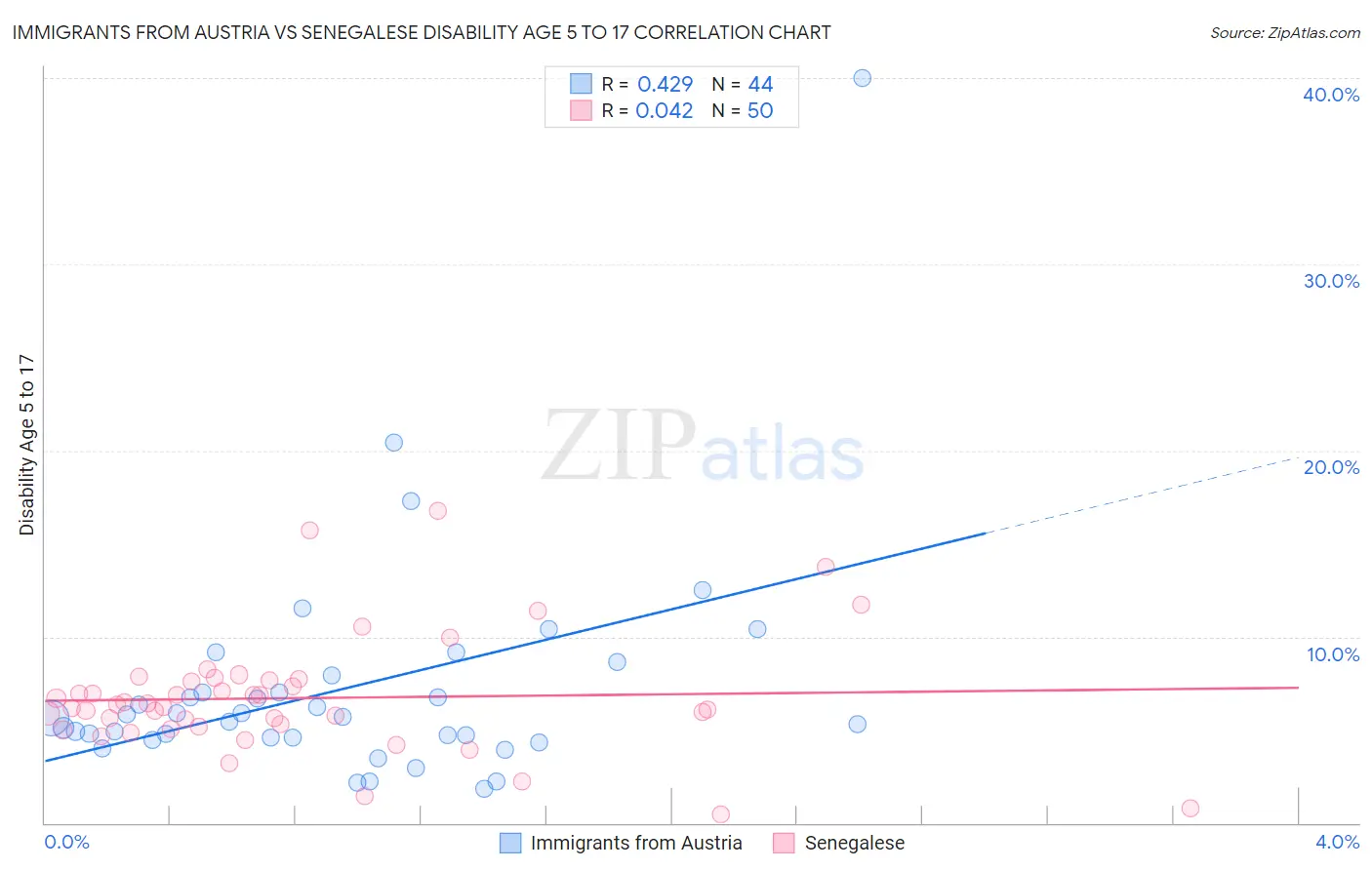 Immigrants from Austria vs Senegalese Disability Age 5 to 17