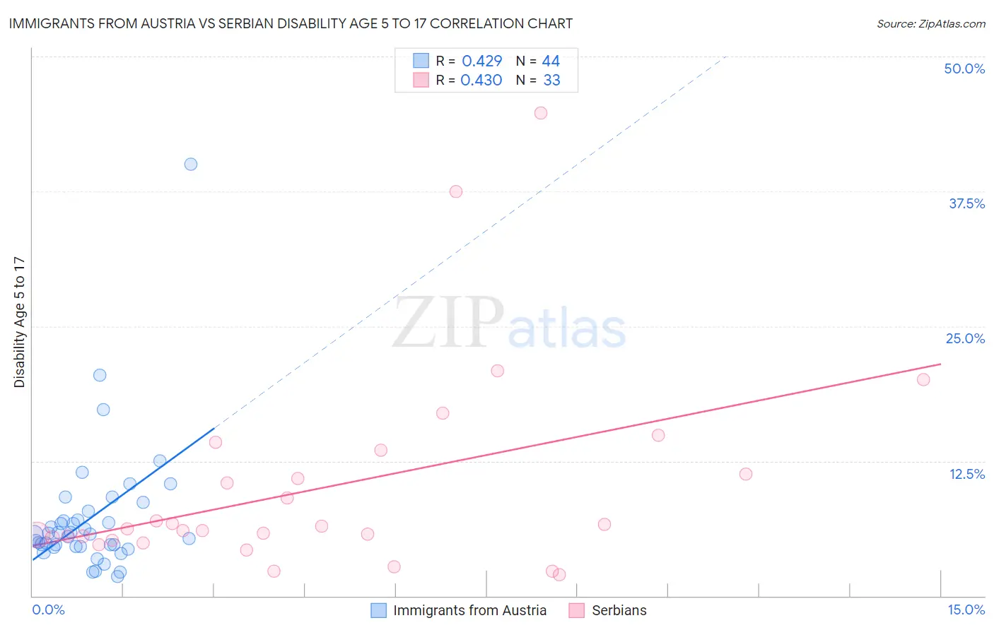 Immigrants from Austria vs Serbian Disability Age 5 to 17