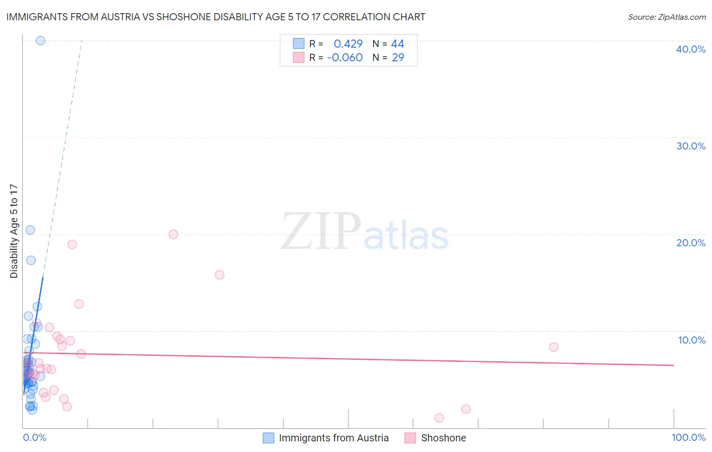 Immigrants from Austria vs Shoshone Disability Age 5 to 17