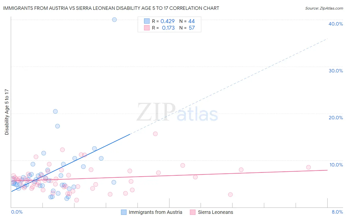 Immigrants from Austria vs Sierra Leonean Disability Age 5 to 17