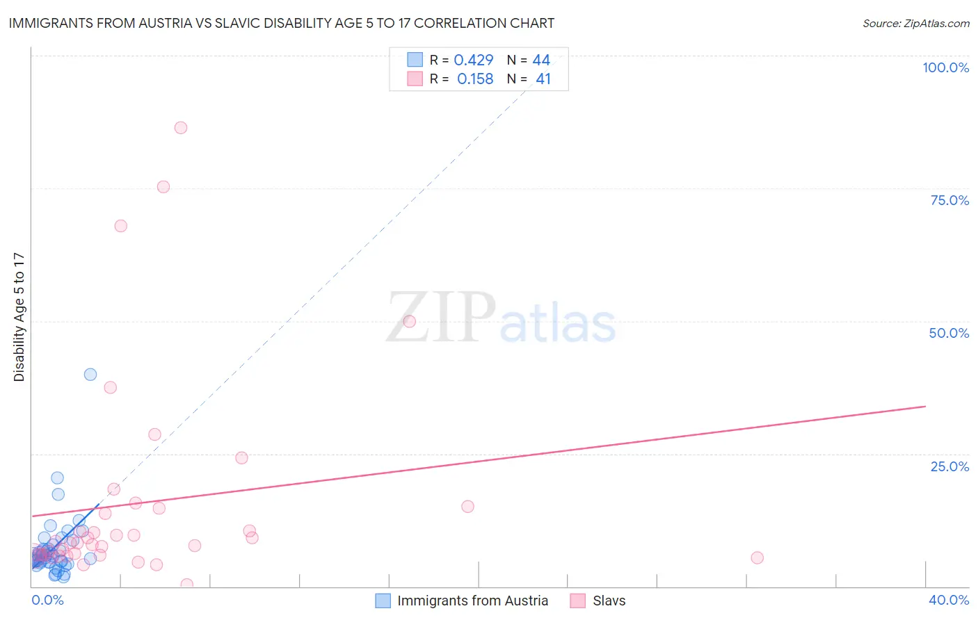 Immigrants from Austria vs Slavic Disability Age 5 to 17