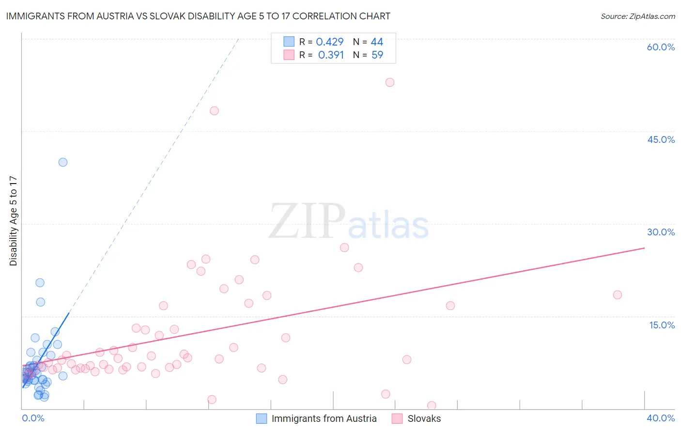 Immigrants from Austria vs Slovak Disability Age 5 to 17