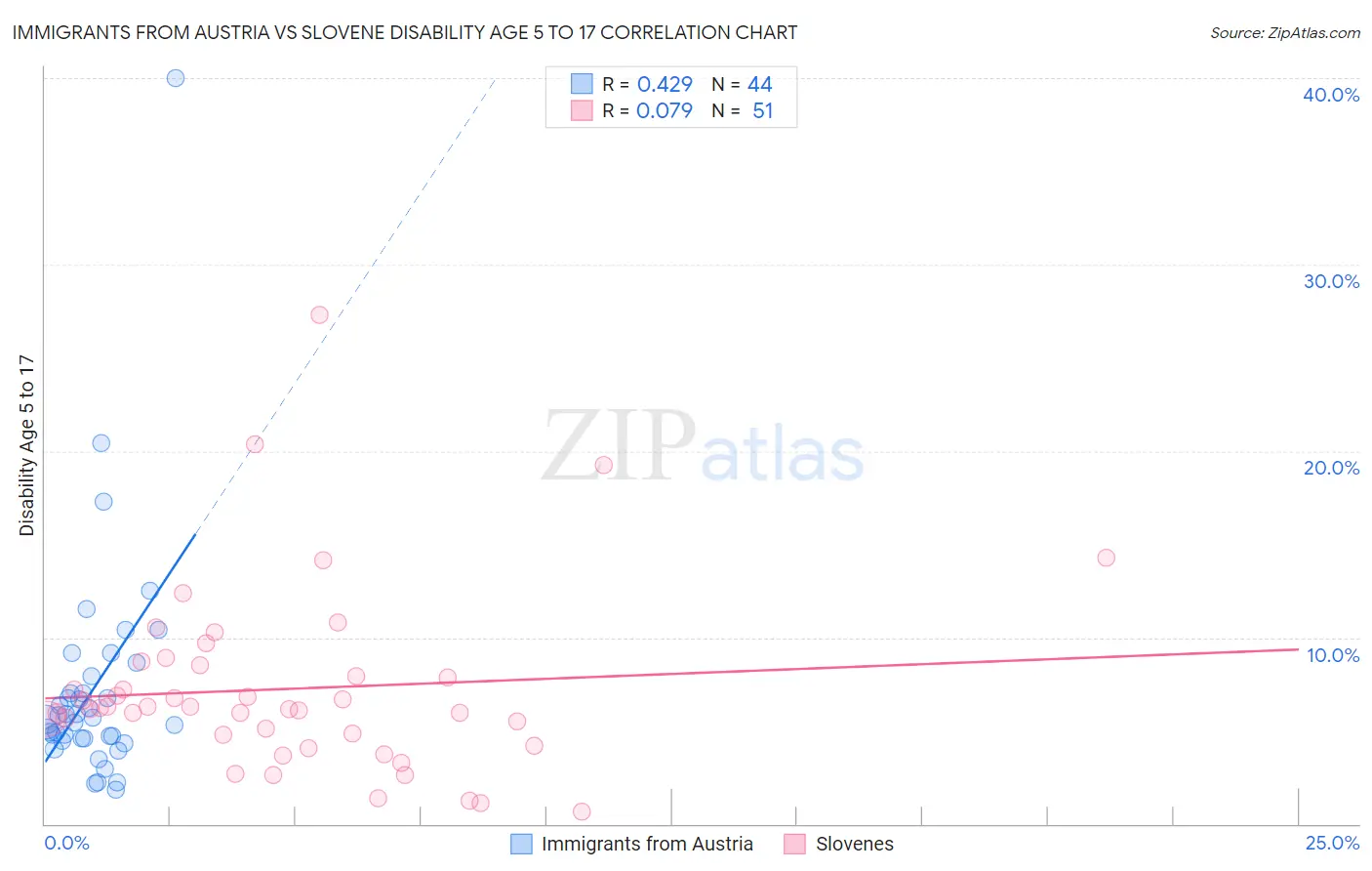 Immigrants from Austria vs Slovene Disability Age 5 to 17