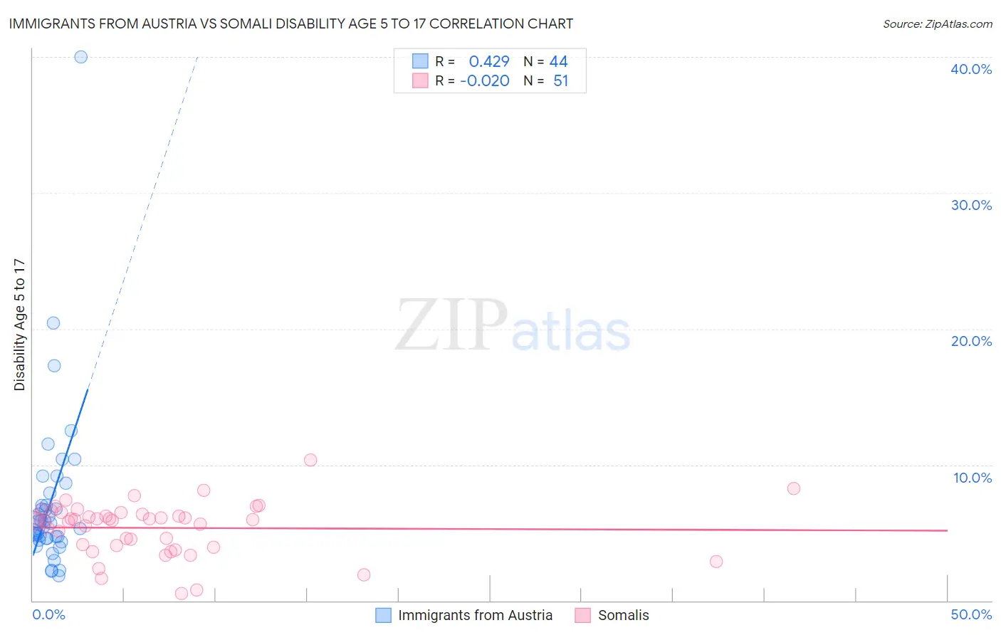 Immigrants from Austria vs Somali Disability Age 5 to 17