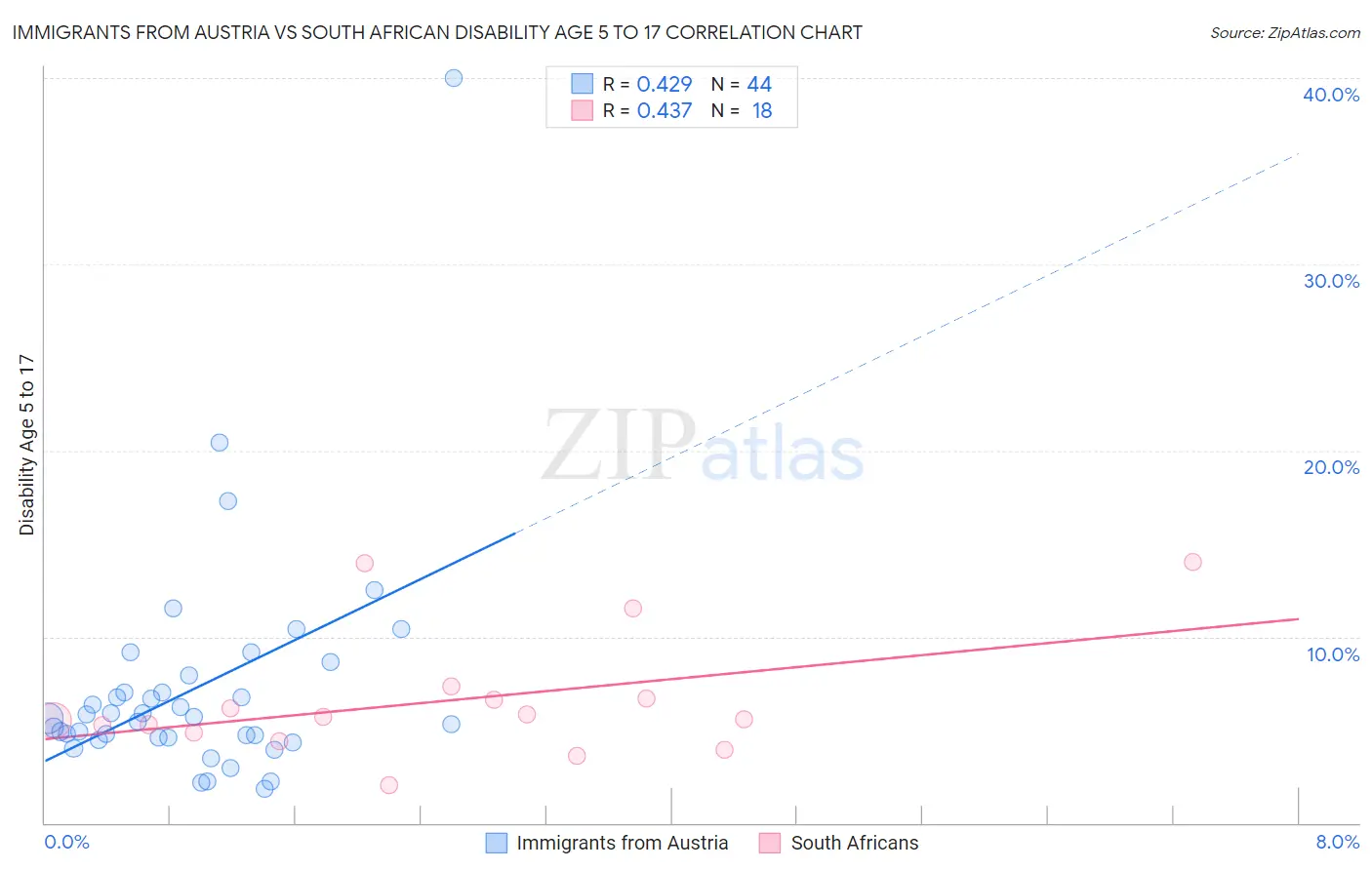 Immigrants from Austria vs South African Disability Age 5 to 17
