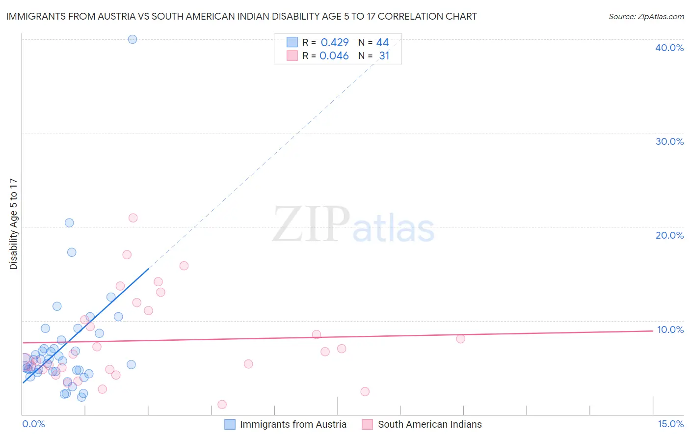 Immigrants from Austria vs South American Indian Disability Age 5 to 17