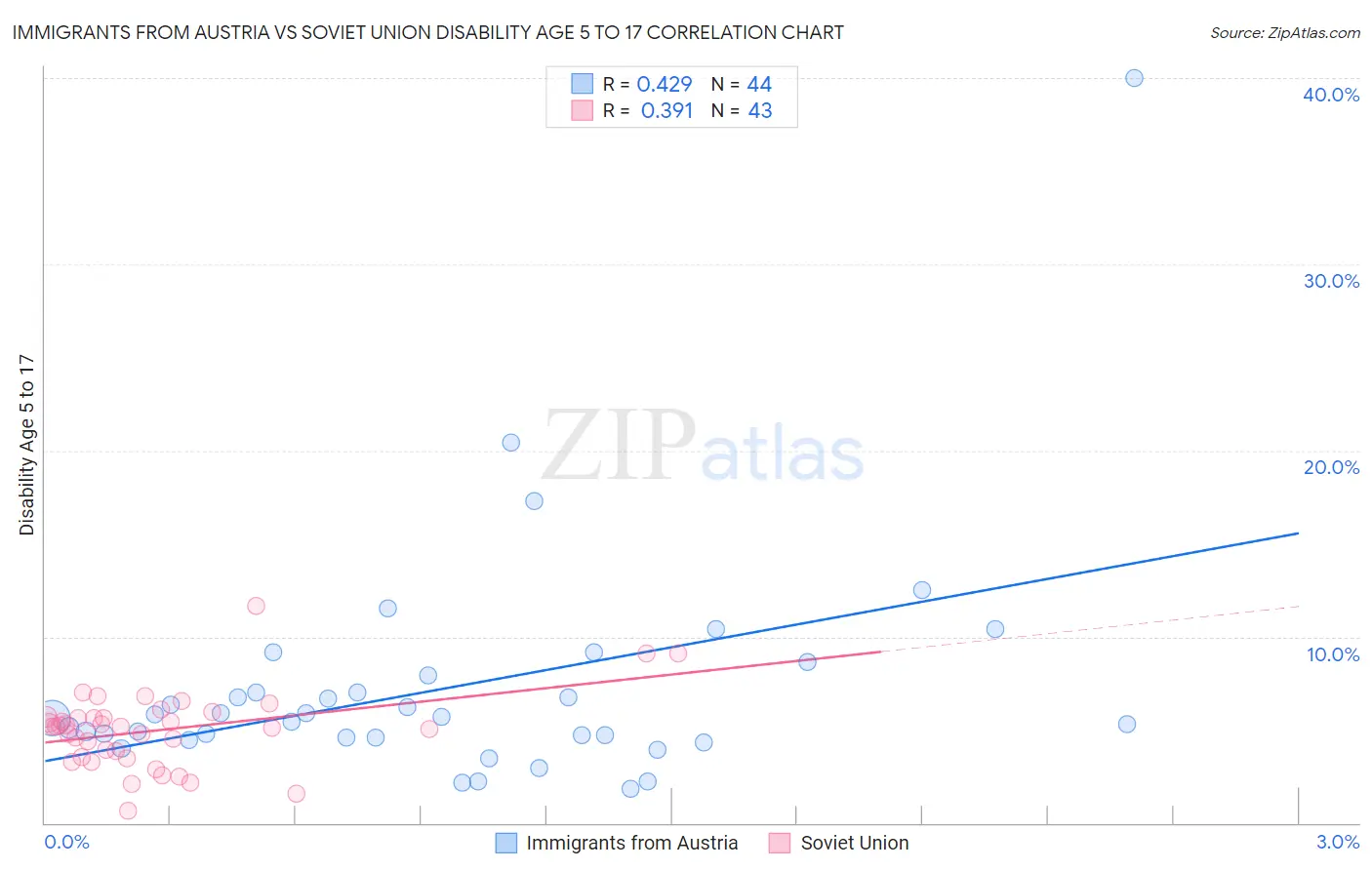 Immigrants from Austria vs Soviet Union Disability Age 5 to 17