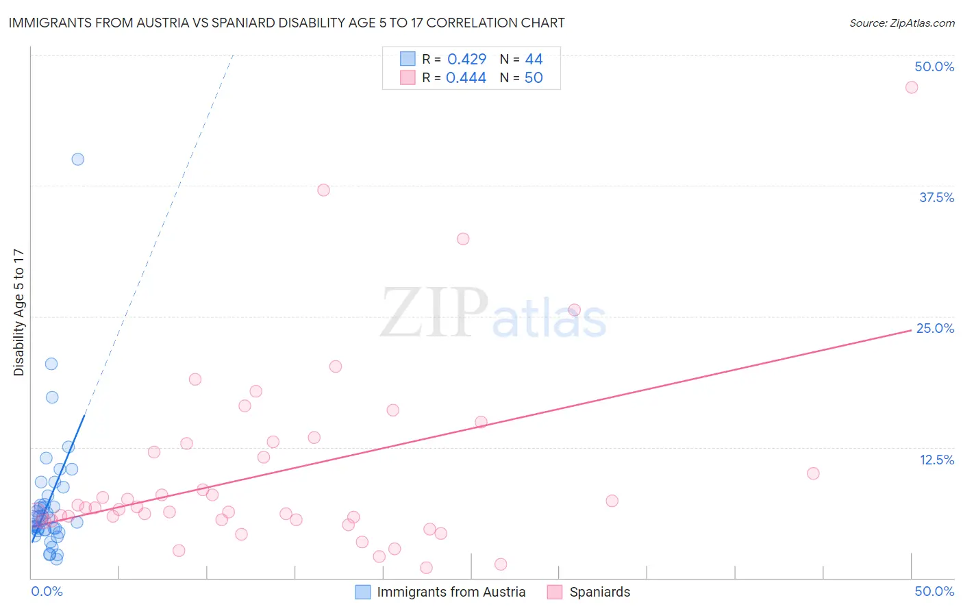 Immigrants from Austria vs Spaniard Disability Age 5 to 17