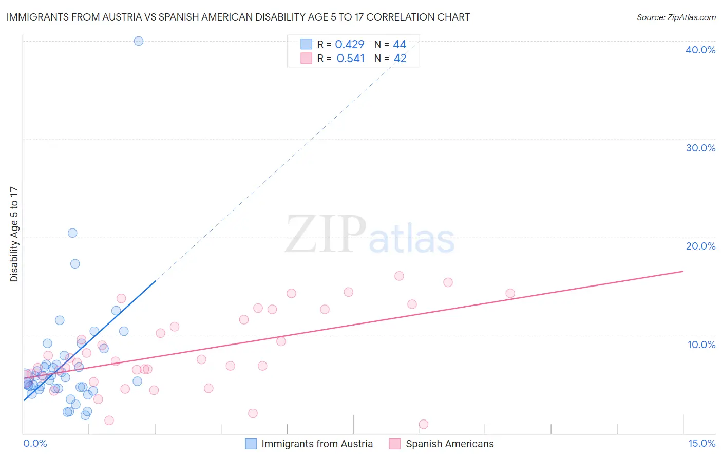 Immigrants from Austria vs Spanish American Disability Age 5 to 17