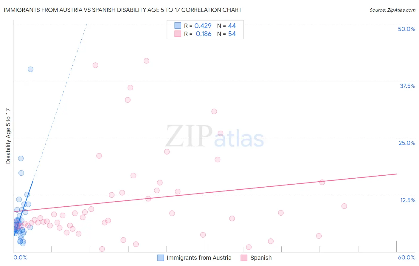 Immigrants from Austria vs Spanish Disability Age 5 to 17