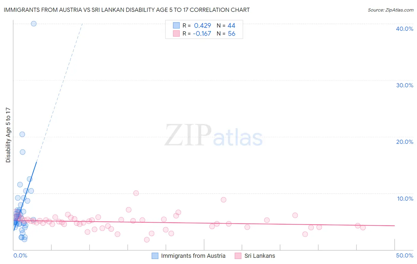 Immigrants from Austria vs Sri Lankan Disability Age 5 to 17