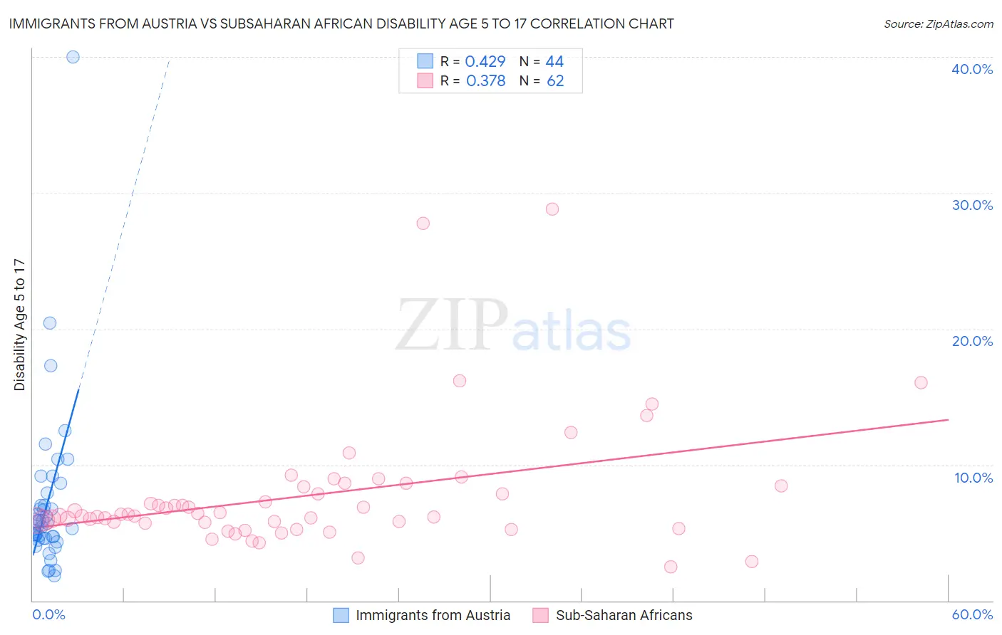 Immigrants from Austria vs Subsaharan African Disability Age 5 to 17