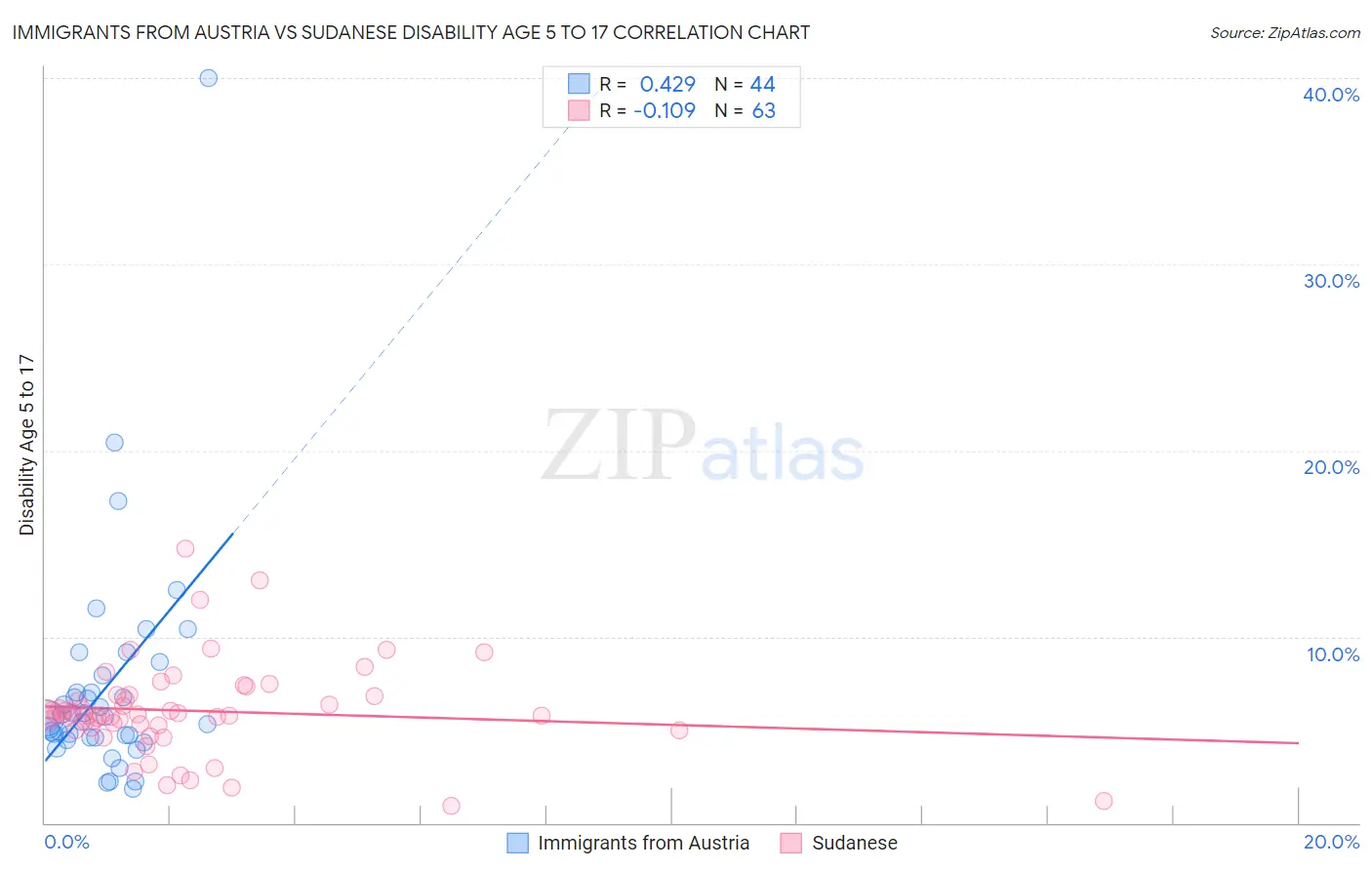 Immigrants from Austria vs Sudanese Disability Age 5 to 17