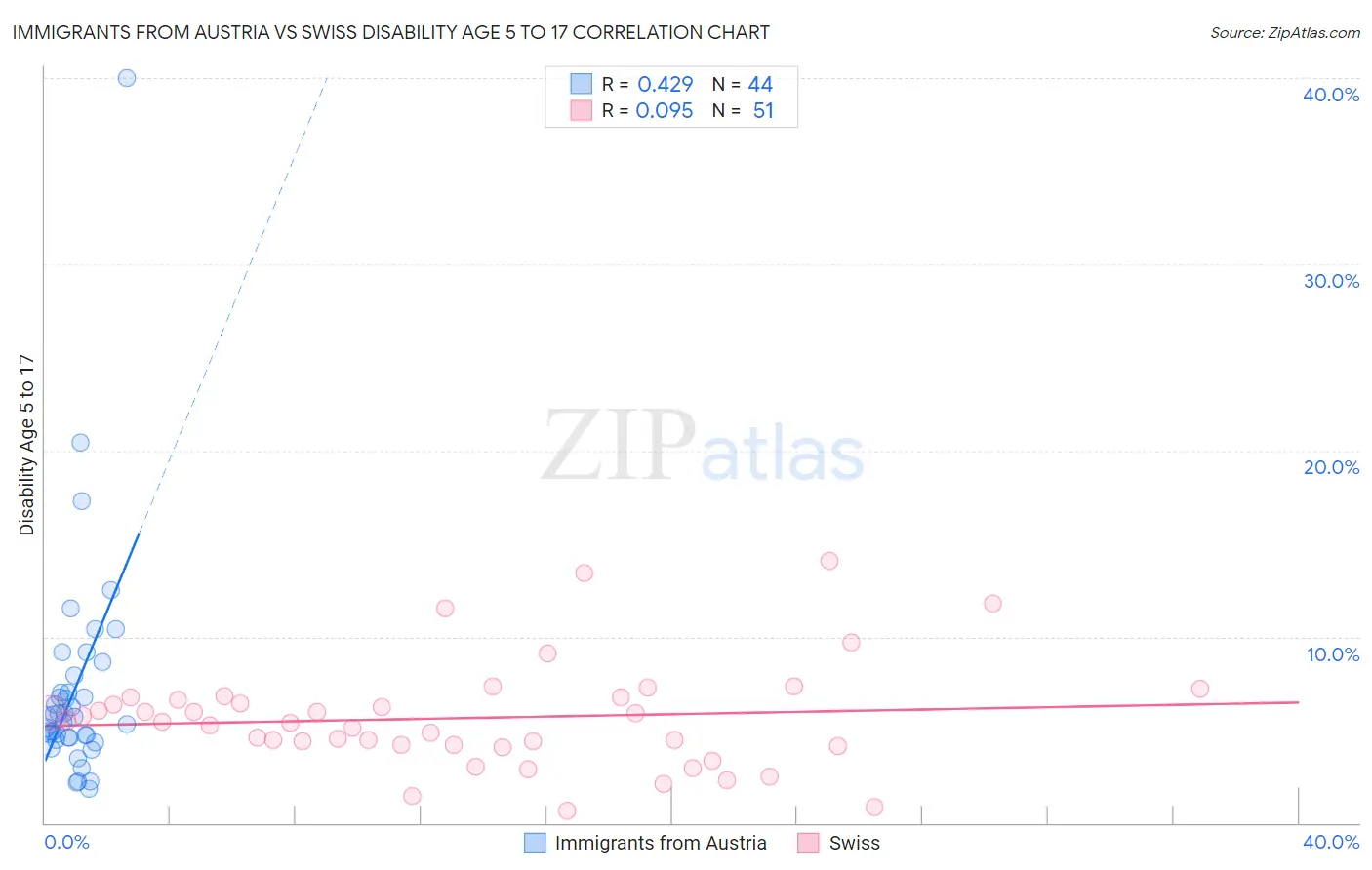Immigrants from Austria vs Swiss Disability Age 5 to 17