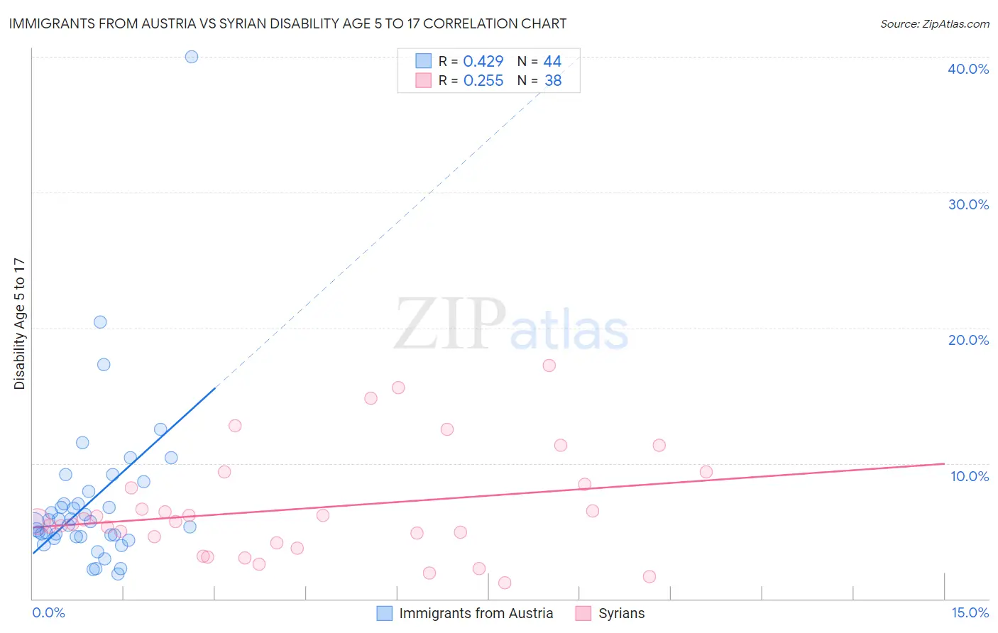 Immigrants from Austria vs Syrian Disability Age 5 to 17