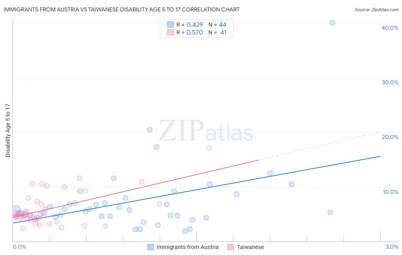 Immigrants from Austria vs Taiwanese Disability Age 5 to 17