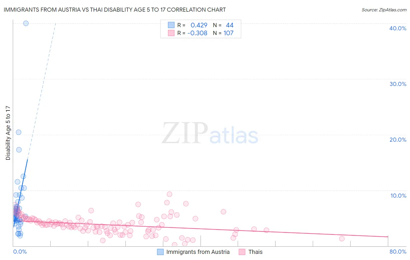 Immigrants from Austria vs Thai Disability Age 5 to 17