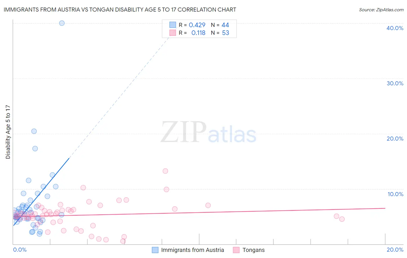 Immigrants from Austria vs Tongan Disability Age 5 to 17