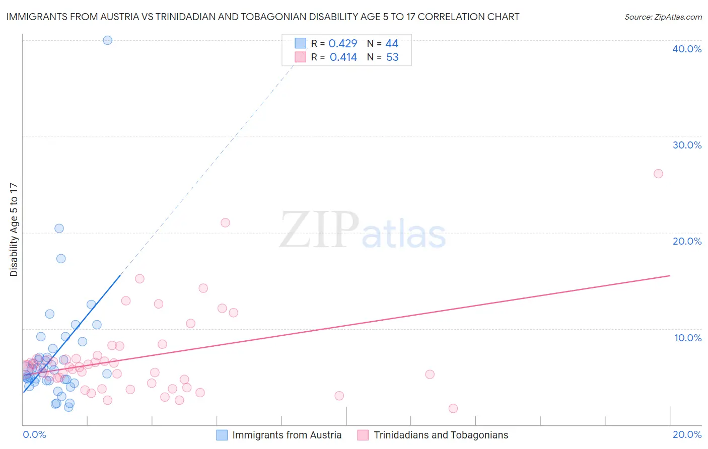 Immigrants from Austria vs Trinidadian and Tobagonian Disability Age 5 to 17