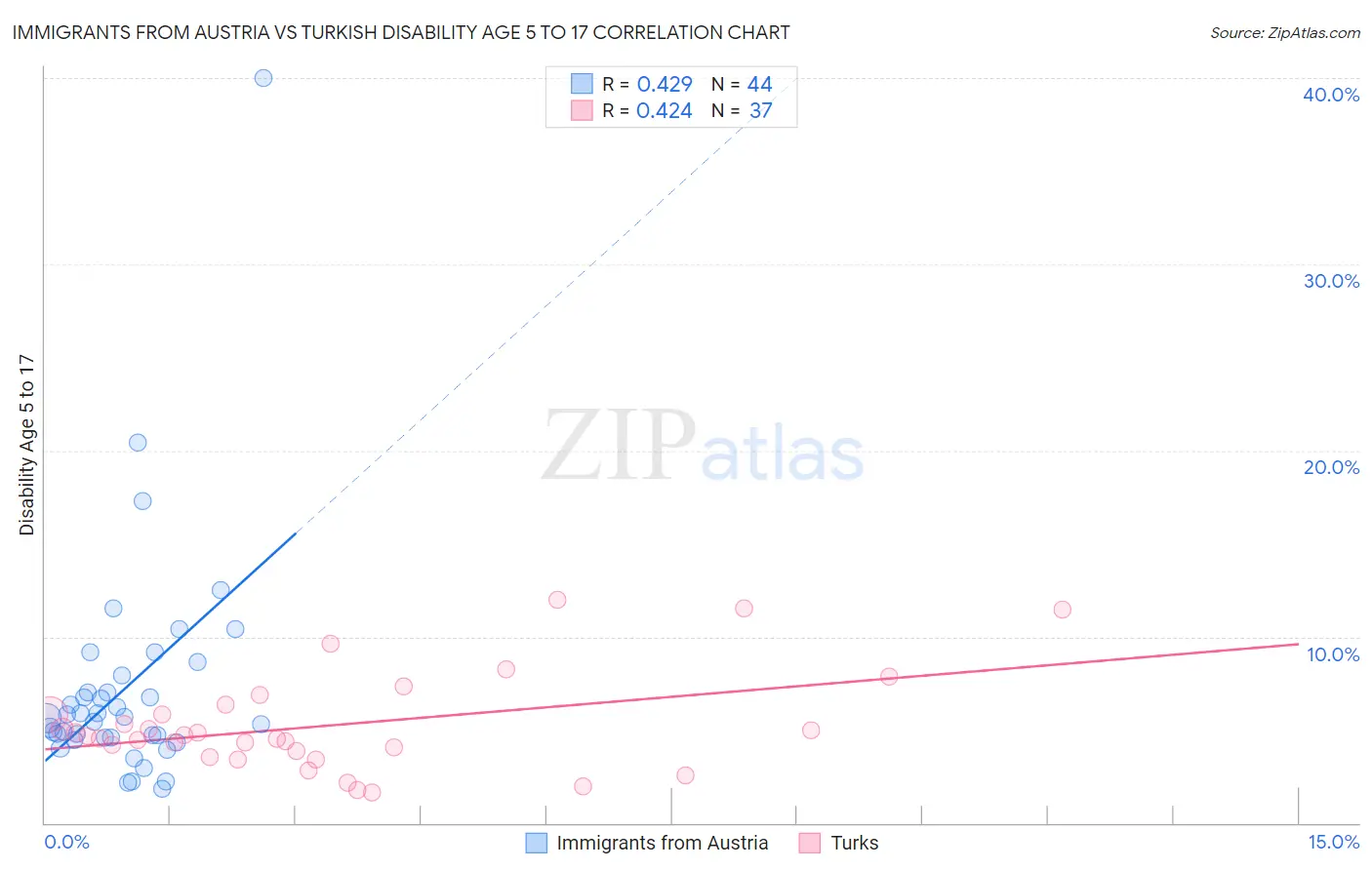 Immigrants from Austria vs Turkish Disability Age 5 to 17