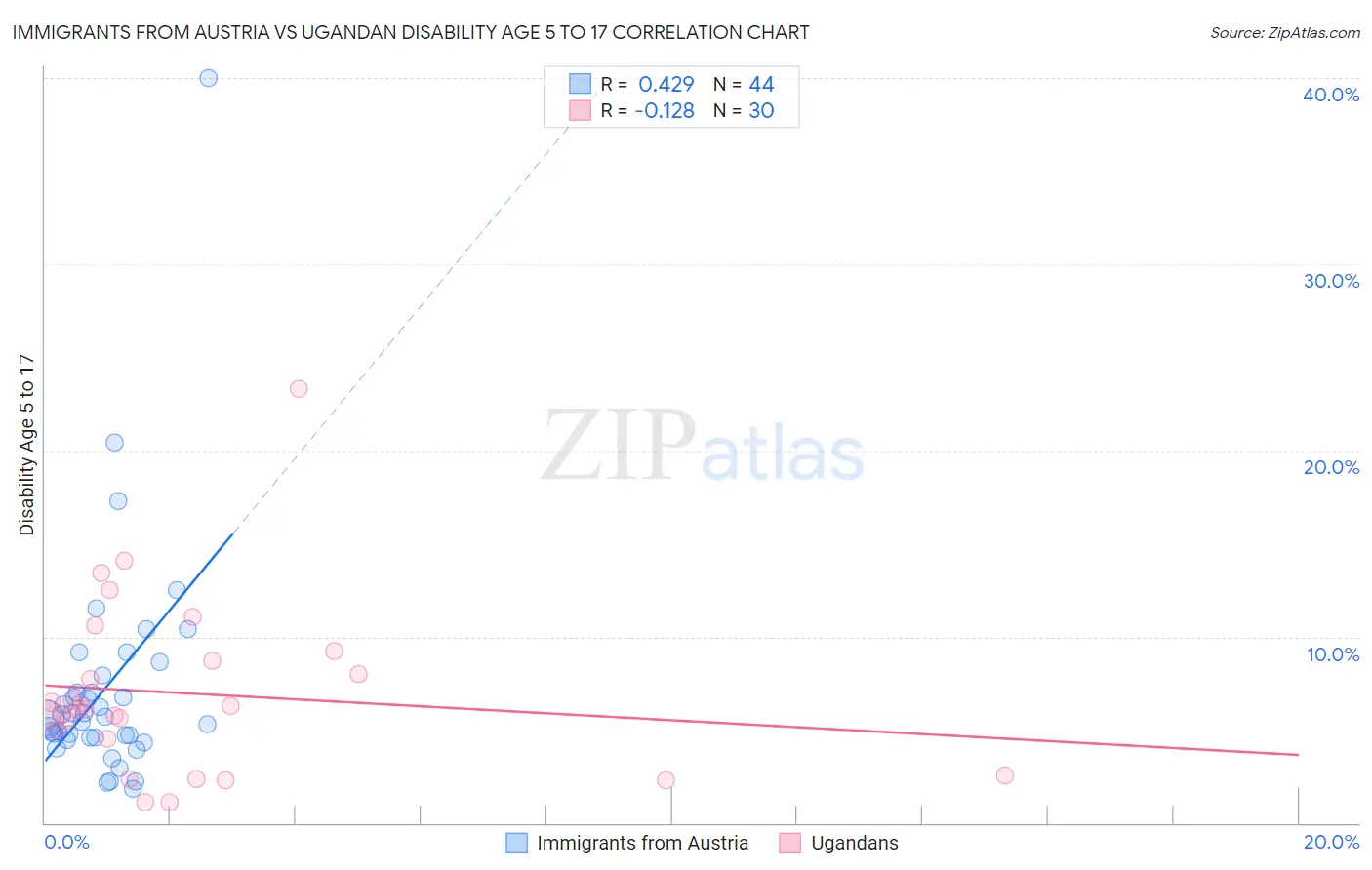 Immigrants from Austria vs Ugandan Disability Age 5 to 17