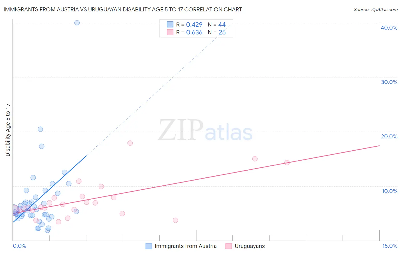 Immigrants from Austria vs Uruguayan Disability Age 5 to 17