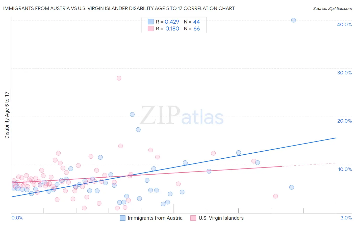 Immigrants from Austria vs U.S. Virgin Islander Disability Age 5 to 17
