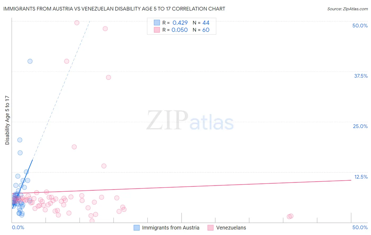 Immigrants from Austria vs Venezuelan Disability Age 5 to 17