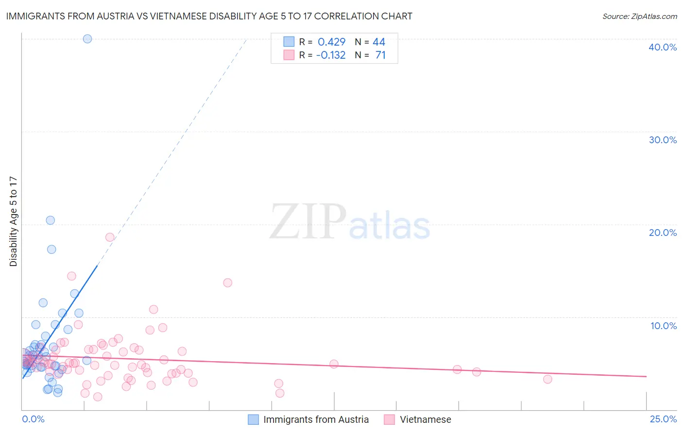 Immigrants from Austria vs Vietnamese Disability Age 5 to 17