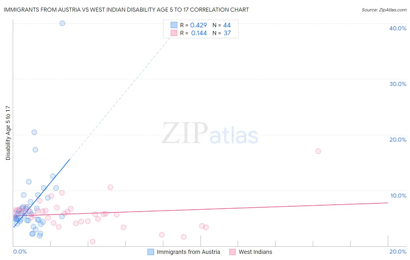 Immigrants from Austria vs West Indian Disability Age 5 to 17
