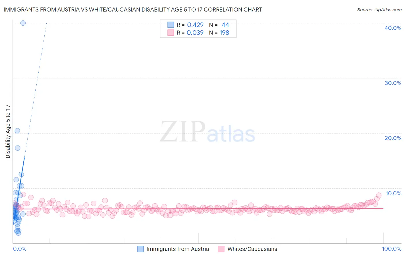 Immigrants from Austria vs White/Caucasian Disability Age 5 to 17