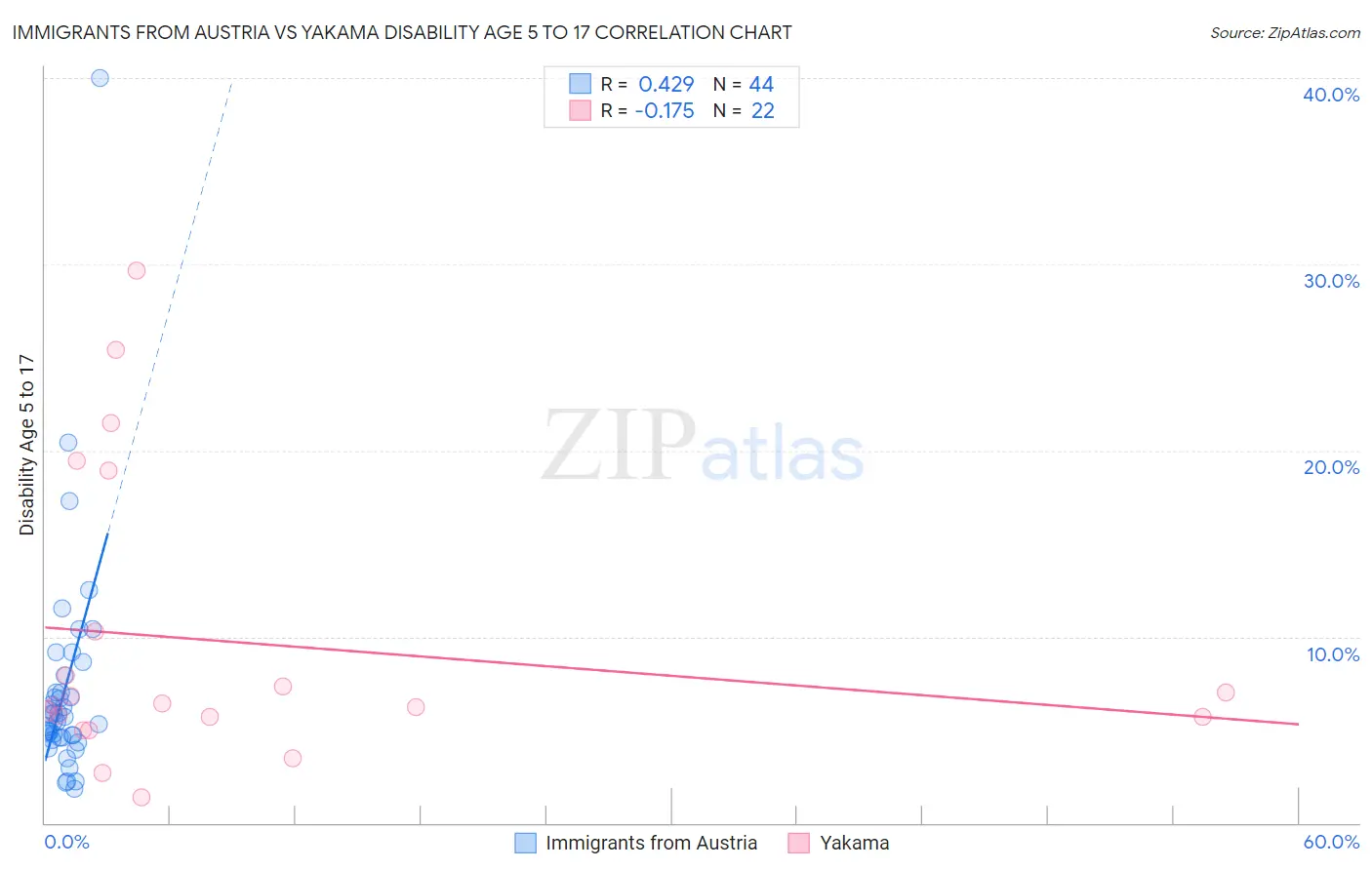 Immigrants from Austria vs Yakama Disability Age 5 to 17