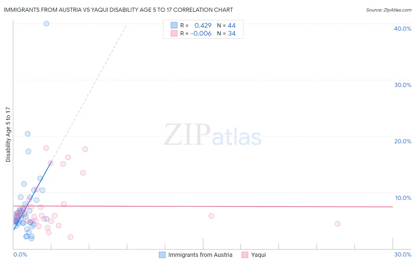 Immigrants from Austria vs Yaqui Disability Age 5 to 17