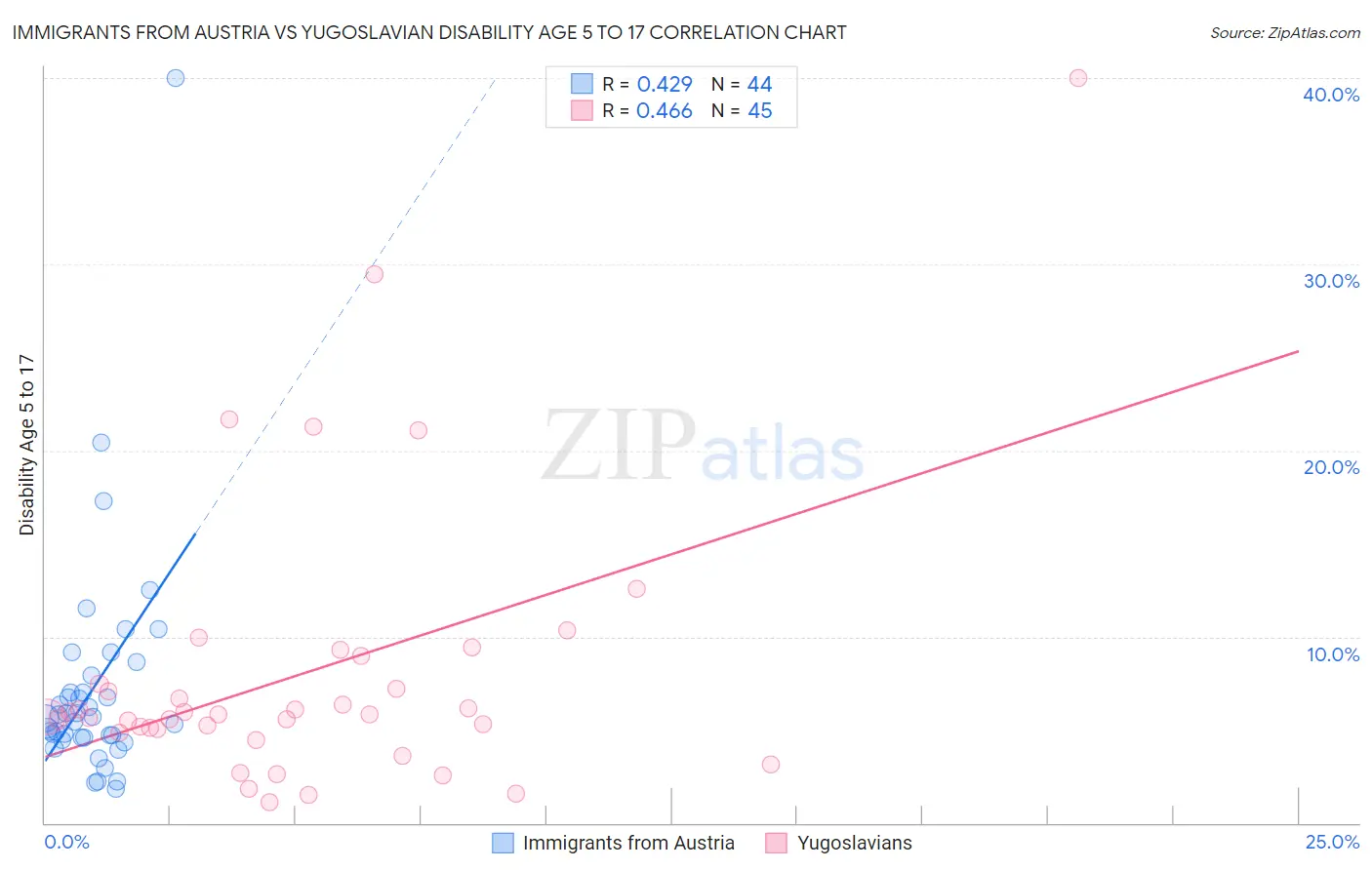 Immigrants from Austria vs Yugoslavian Disability Age 5 to 17